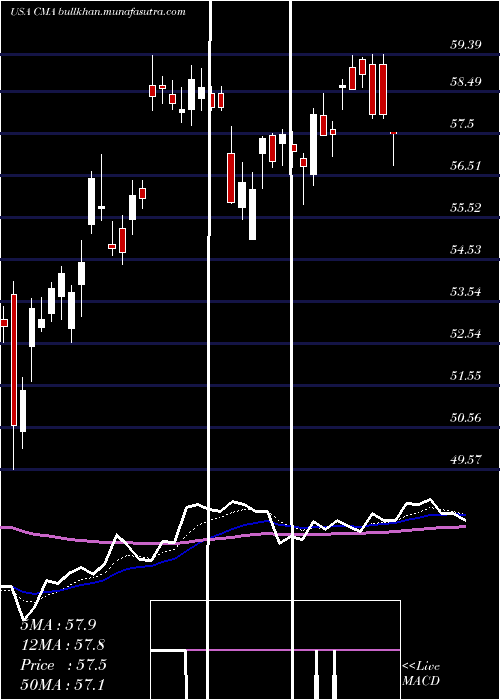  Daily chart ComericaIncorporated