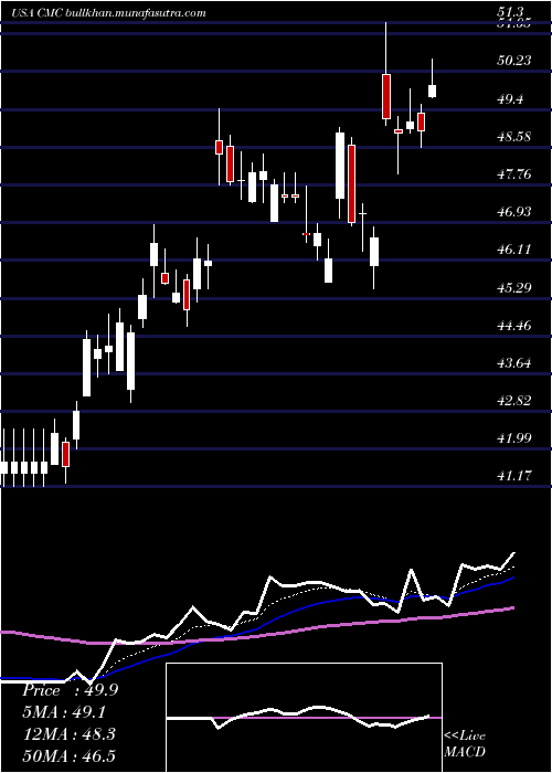  Daily chart CommercialMetals