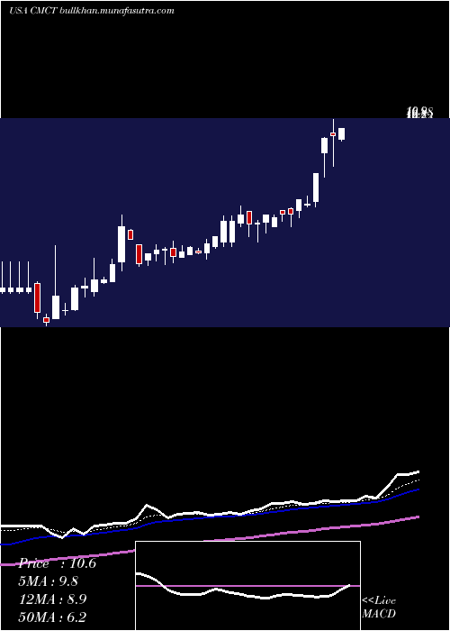  Daily chart CimCommercial
