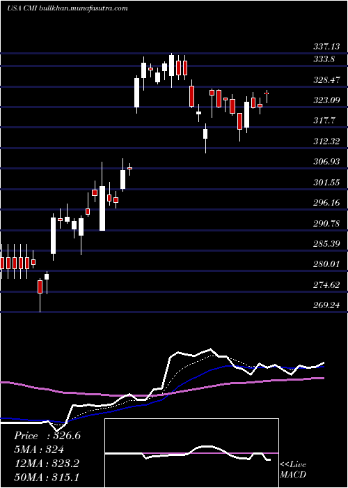  Daily chart CumminsInc