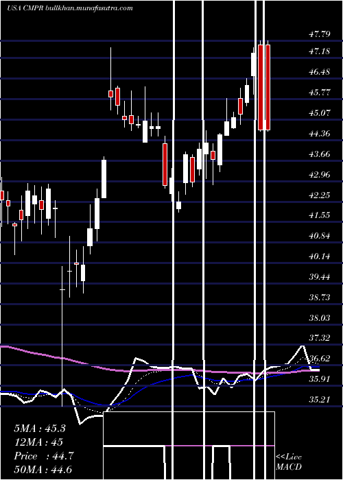 Daily chart CimpressN