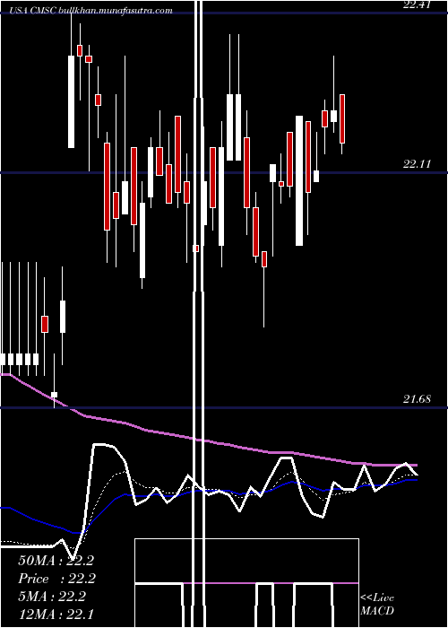  Daily chart CmsEnergy