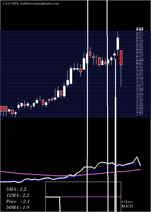  Daily chart ComtechTelecommunications