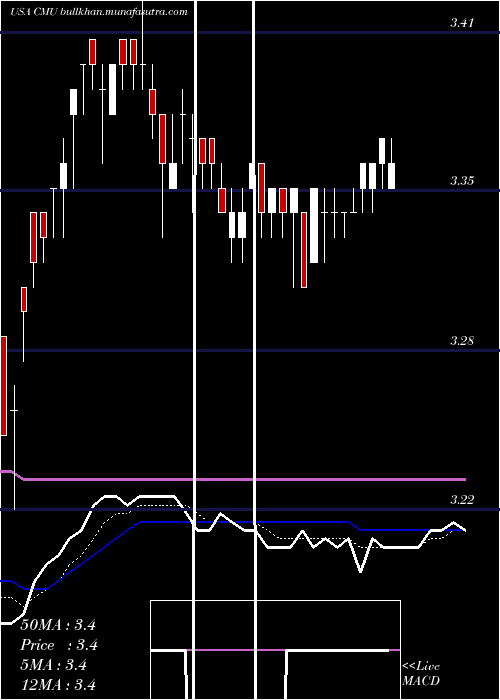  Daily chart ColonialMunicipal