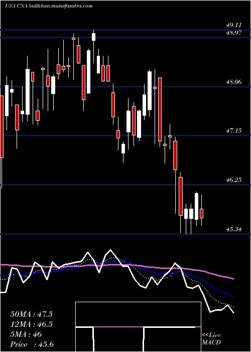  Daily chart CnaFinancial