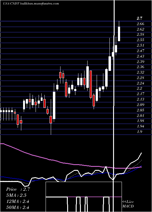  Daily chart ConduentIncorporated