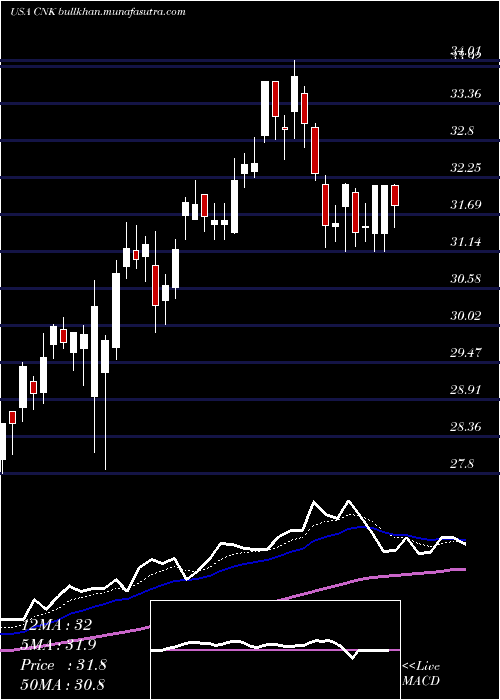  Daily chart CinemarkHoldings