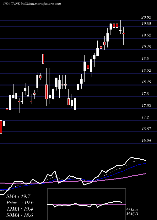  Daily chart CannaeHoldings