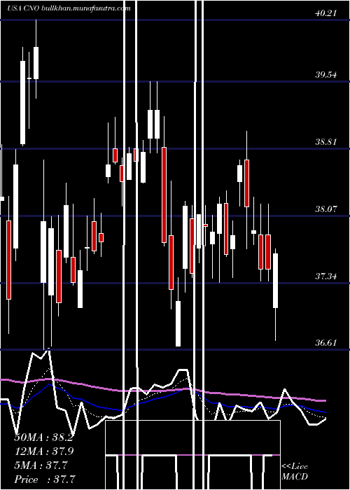  Daily chart CnoFinancial
