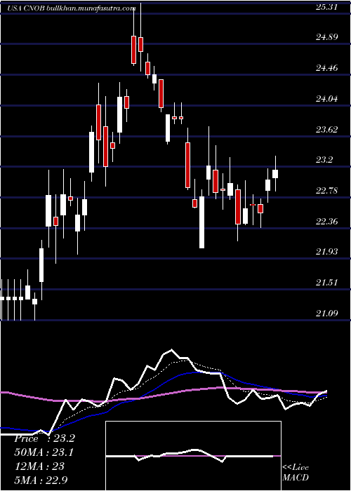  Daily chart ConnectoneBancorp