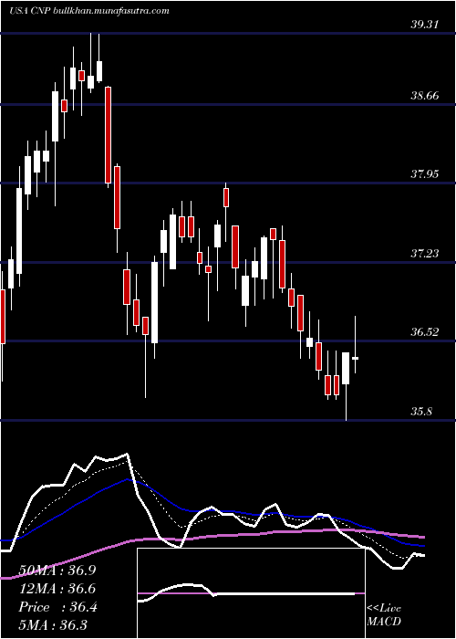  Daily chart CenterpointEnergy