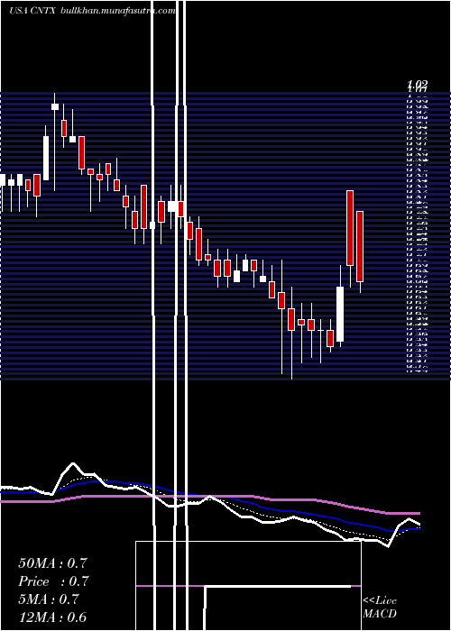  Daily chart CentrexionTherapeutics