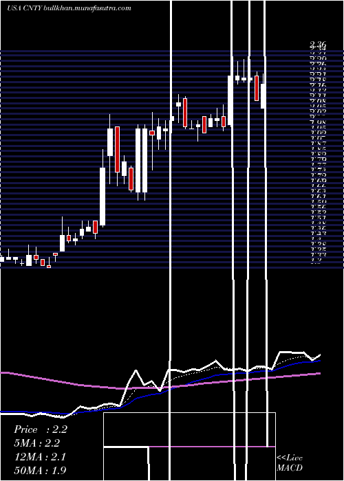  Daily chart CenturyCasinos