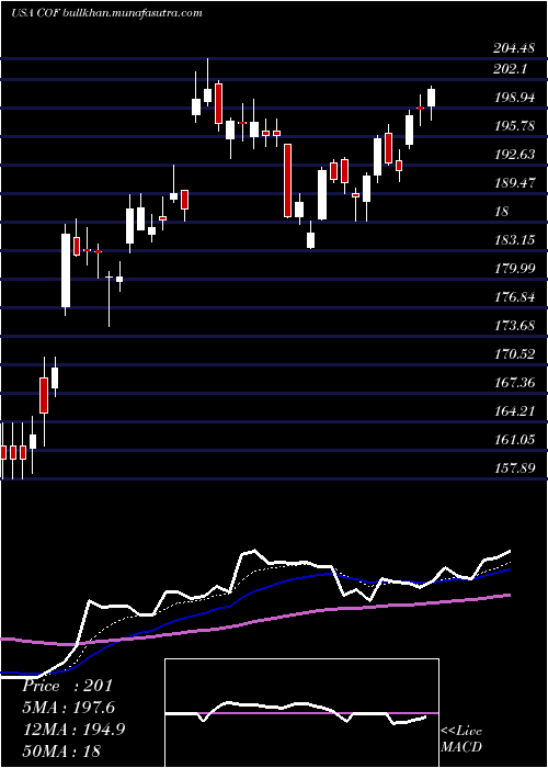  Daily chart CapitalOne