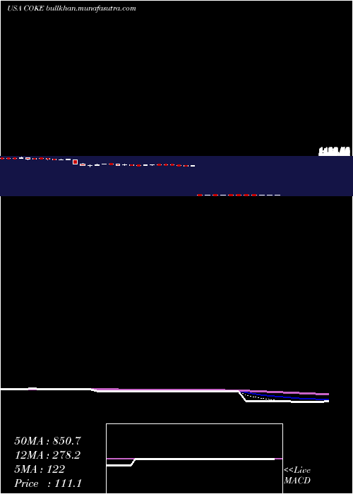  Daily chart CocaCola