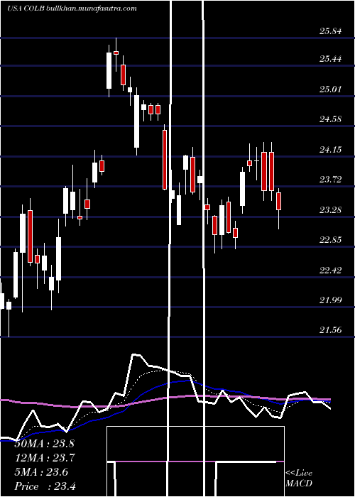  Daily chart ColumbiaBanking