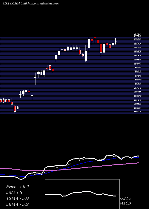  Daily chart CommscopeHolding