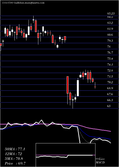  Daily chart CooperCompanies