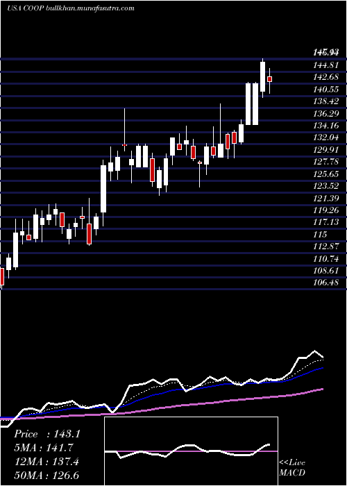  Daily chart MrCooper