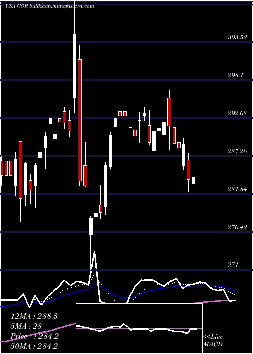  Daily chart CoresiteRealty
