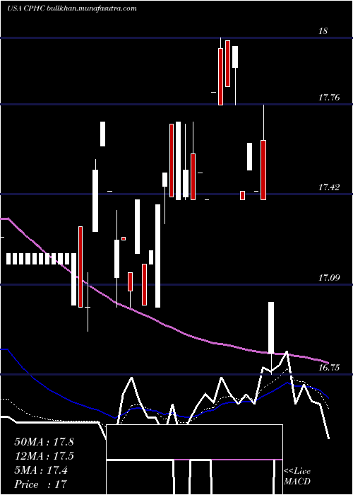  Daily chart CanterburyPark