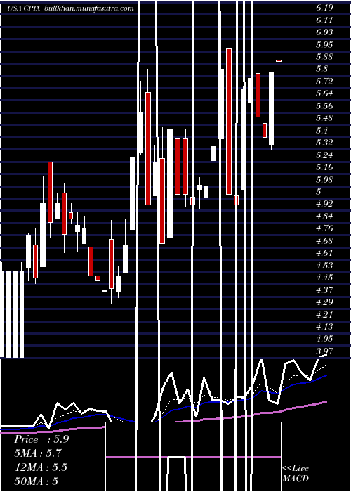  Daily chart CumberlandPharmaceuticals