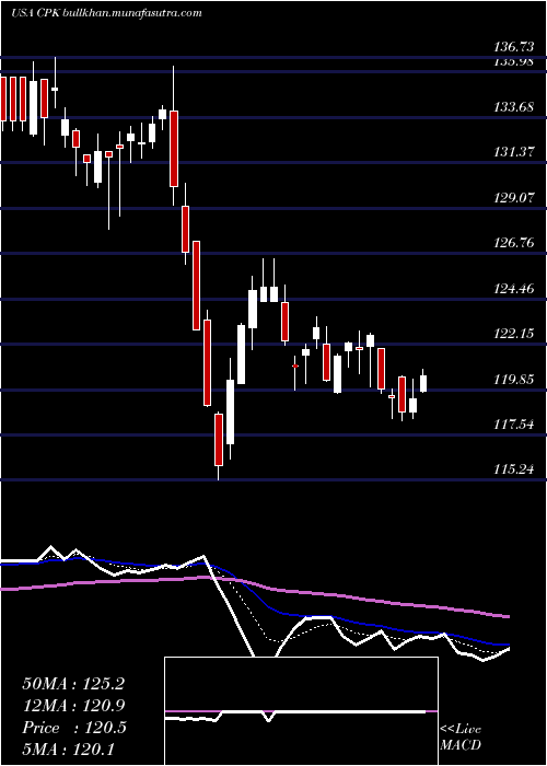 Daily chart ChesapeakeUtilities