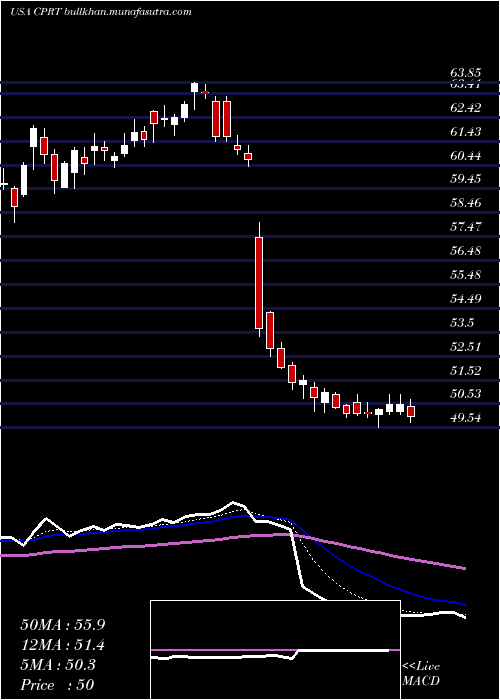  Daily chart CopartInc