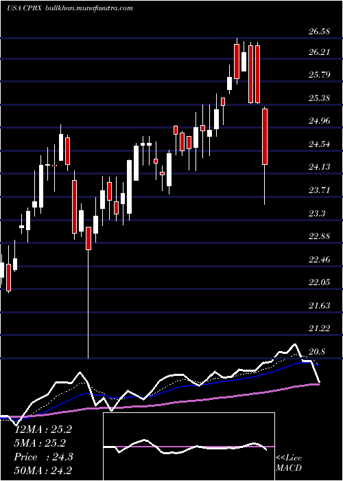  Daily chart CatalystPharmaceuticals