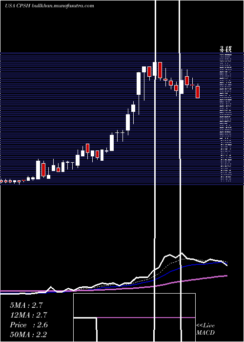  Daily chart CpsTechnologies