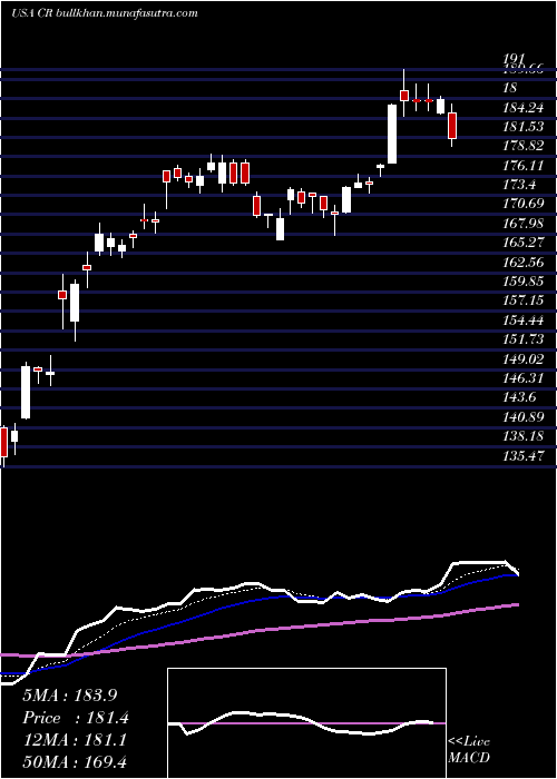  Daily chart CraneCo