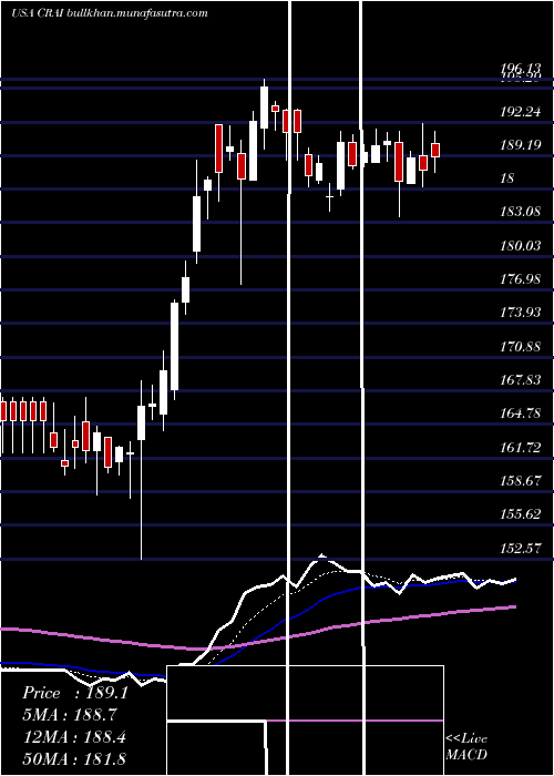  Daily chart CraInternational