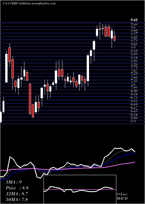  Daily chart CorbusPharmaceuticals