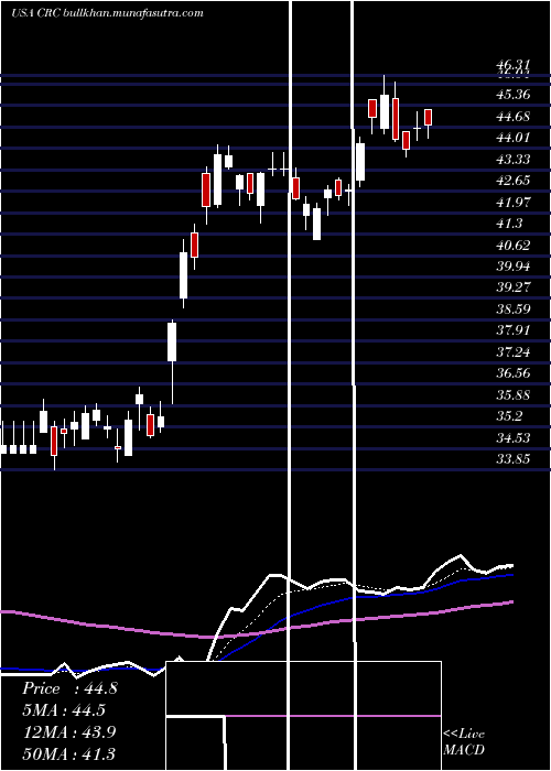  Daily chart CaliforniaResources
