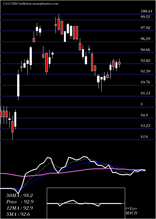  Daily chart CrhPlc