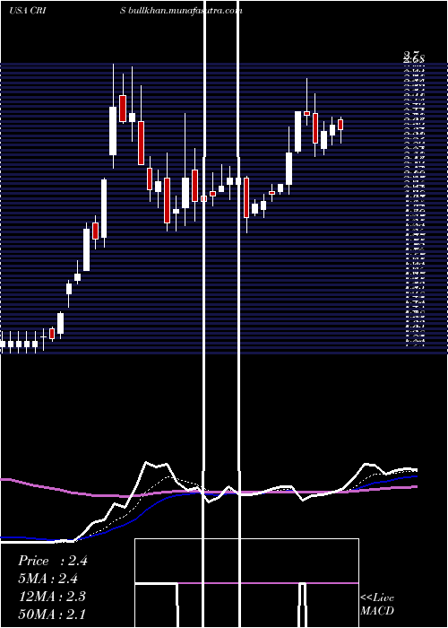  Daily chart CurisInc