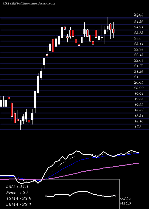  Daily chart ComstockResources