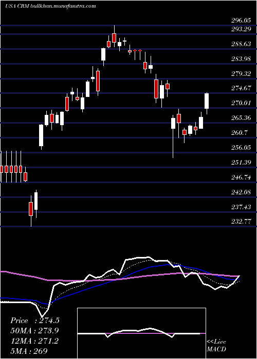  Daily chart SalesforceCom