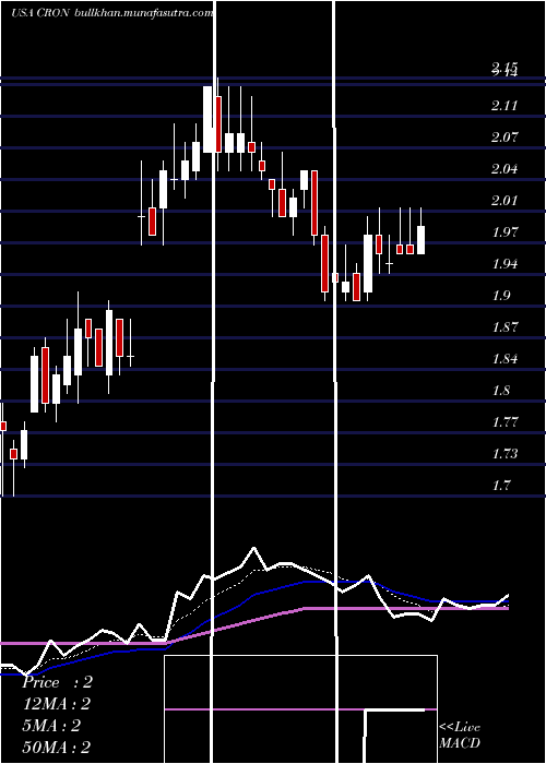  Daily chart CronosGroup