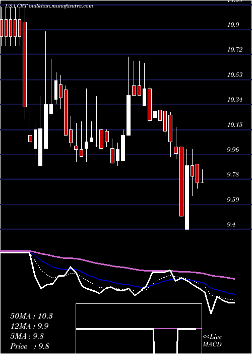  Daily chart CrossTimbers