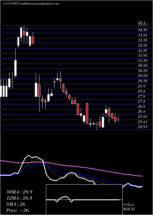  Daily chart CriteoS