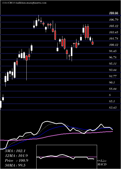  Daily chart CirrusLogic