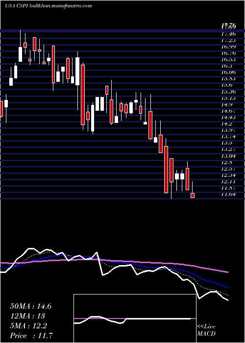  Daily chart CspInc