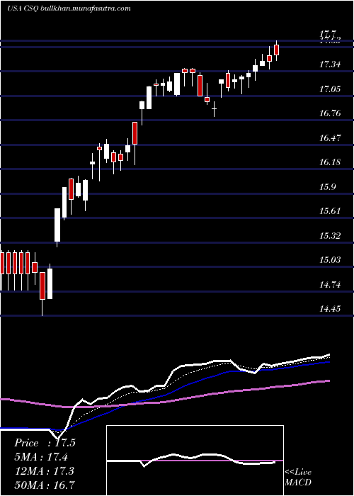  Daily chart CalamosStrategic