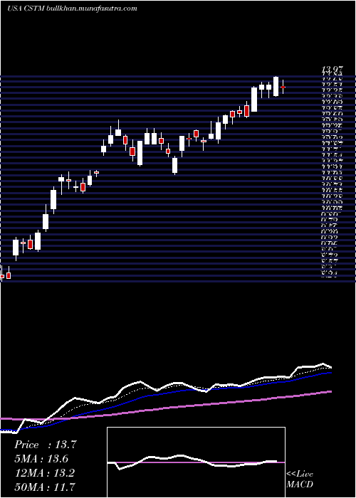  Daily chart ConstelliumN