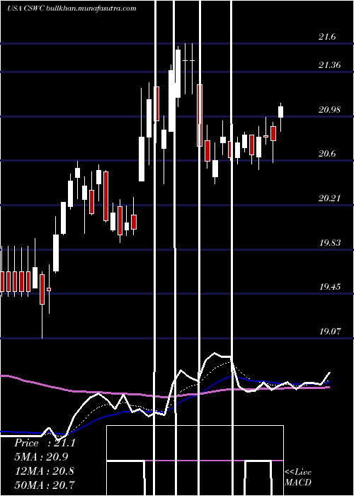  Daily chart CapitalSouthwest