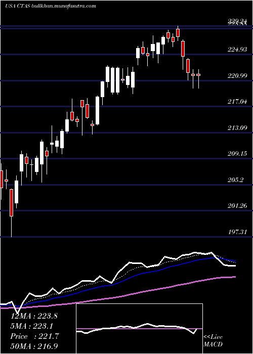  Daily chart CintasCorporation