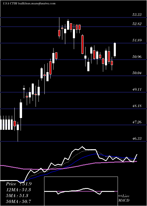  Daily chart CommunityTrust