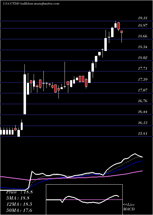  Daily chart QwestCorporation