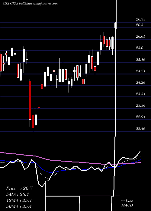  Daily chart ConturaEnergy